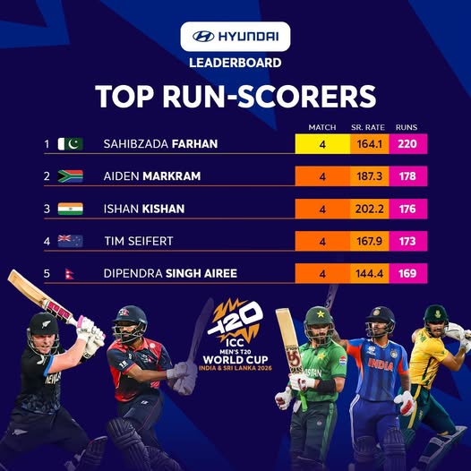 Pakistan's Sahibzada Farhan is the man every bowler in this tournament dreads facing right now. A T20 World Cup centurion, 220 runs from 4 matches, strike rate of 164.1 — he's sitting comfortably at the top of the Hyundai Leaderboard and making it look easy. The ICC Men's T20 World Cup 2026 has found its first batting superstar, and it's the Pakistan opener who's running the show.With South Africa, India, New Zealand, and Nepal all chasing him down, the race for the tournament's top run-scorer is one of the most gripping side stories of the whole event.