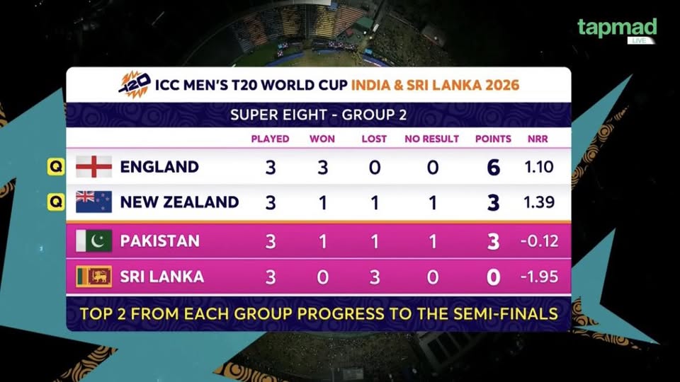 England & New Zealand Officially Qualify for T20 World Cup 2026 Semi-Finals
