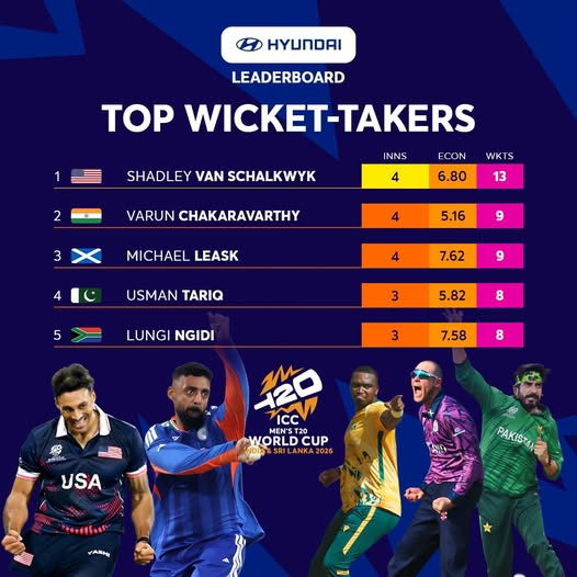 Shadley Van Schalkwyk Leads T20 World Cup 2026 Wicket-Takers — 13 Scalps and Counting